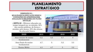 PLANEJAMENTO
ESTRATÉGICO
DIMENSÃO 02 –
QUALIDADE DA EDUCAÇÃO BÁSICA:
CONDIÇÕES DE APRENDIZAGEM,
AVALIAÇÃO E MELHORIA DO FLUXO
ESCOLAR
META 06 – Oferecer educação em
tempo integral em, no mínimo, 50%
das escolas públicas, de forma a
atender, pelo menos, 25% dos alunos
da educação básica.
IDEB 2015 2017 2019 2021
Anos iniciais do ensino
fundamental
5.2 5.5 5.7 6
Anos finais do ensino
fundamental
4.7 5 5.2 5.5
Ensino Médio 4.3 4.7 5 5.2
 