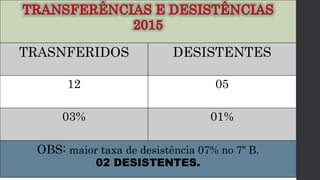 TRASNFERIDOS DESISTENTES
12 05
03% 01%
OBS: maior taxa de desistência 07% no 7º B.
02 DESISTENTES.
 