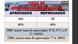APROVADOS REPROVADOS
392 28
90% 06%
OBS: maior taxa de aprovação: 6º D, 8º C e 9º
C. (100%).
OBS: menor taxa de aprovação: 7º A. (68%).
 