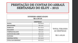 PRESTAÇÃO DE CONTAS DO ARRAIÁ
SERTANEJO DO ELOY – 2015
DINHEIRO ARRECADADO
R$ 4.397,00
DESPESAS
BANDA R$ 300,00
TOTAL TIRANDO
AS DESPESAS
R$ 3.459,00
REFLETORES R$ 40,00
BARRACAS R$ 100,00
SALGADOS R$ 65,00
COMPRAS BALAIOS R$ 21,00
AÇOUGUE SÃO JOSÉ R$ 240,00
DANDARA R$ 50,00
DESPESAS EXTRA R$ 122,00
TOTAL DAS DESPESAS R$ 938,00
 