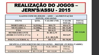 REALIZAÇÃO DO JOGOS –
JERN’S/ASSU - 2015
GASTO COM OS JOGOS – ASSU – ALIMENTAÇÃO
FONTE: SÃO JOÃO
ITENS QTD. VALOR UND. VALOR
TOTAL
TOTAL
GERAL
MORTADELA 0,251Kg R$1,75 R$ 8,75
R$ 112,84
MUSSARELA 0,328Kg R$ 6,56 R$ 32,80
PÃO 100 R$ 0,33 R$ 33,00
REFRIGEREANTE
(DORE E FANTA UVA) 2
D. R$ 2,79
F.U. R$ 5,50
R$ 8,29
POLPA (ACEROLA) 8 R$ 3,75 R$ 30,00
DESPESA COM SORTEIO DO SÃO JOÃO – BRINDE (TURMA/TARDE)
ITEM VLR.
UND.
VLR. DESC. TOTAL
FINAL
R$ 110,00SANDÁLIA KENNER R$ 135,00 R$ 110,00
 