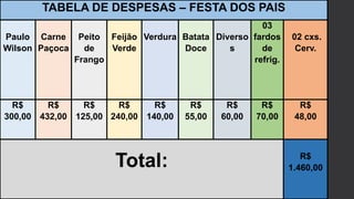 TABELA DE DESPESAS – FESTA DOS PAIS
Paulo
Wilson
Carne
Paçoca
Peito
de
Frango
Feijão
Verde
Verdura Batata
Doce
Diverso
s
03
fardos
de
refrig.
02 cxs.
Cerv.
R$
300,00
R$
432,00
R$
125,00
R$
240,00
R$
140,00
R$
55,00
R$
60,00
R$
70,00
R$
48,00
Total: R$
1.460,00
 