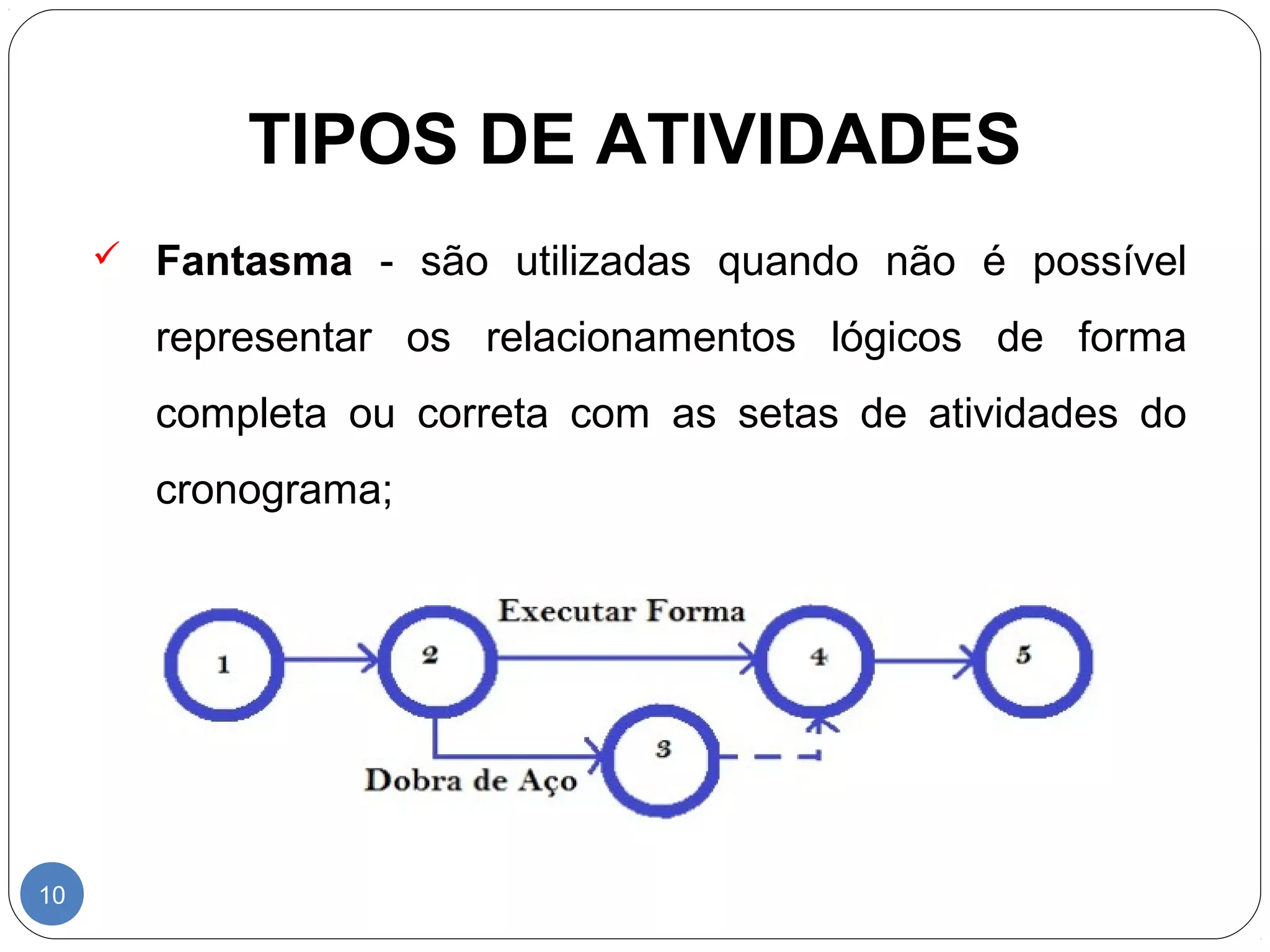 TIPOS DE ATIVIDADES 
10 
 Fantasma - são utilizadas quando não é possível 
representar os relacionamentos lógicos de forma 
completa ou correta com as setas de atividades do 
cronograma; 
 