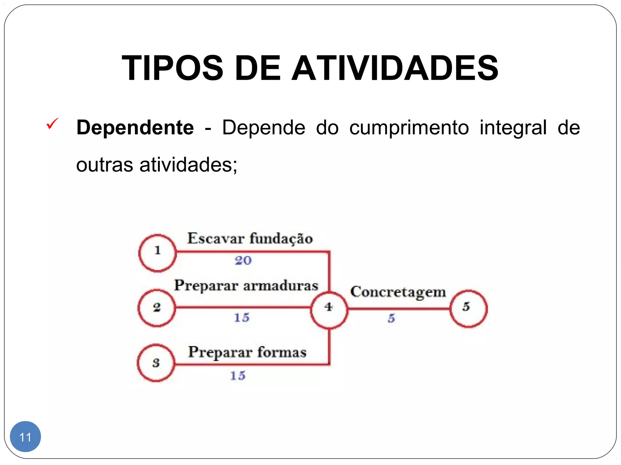 TIPOS DE ATIVIDADES 
11 
 Dependente - Depende do cumprimento integral de 
outras atividades; 
 
