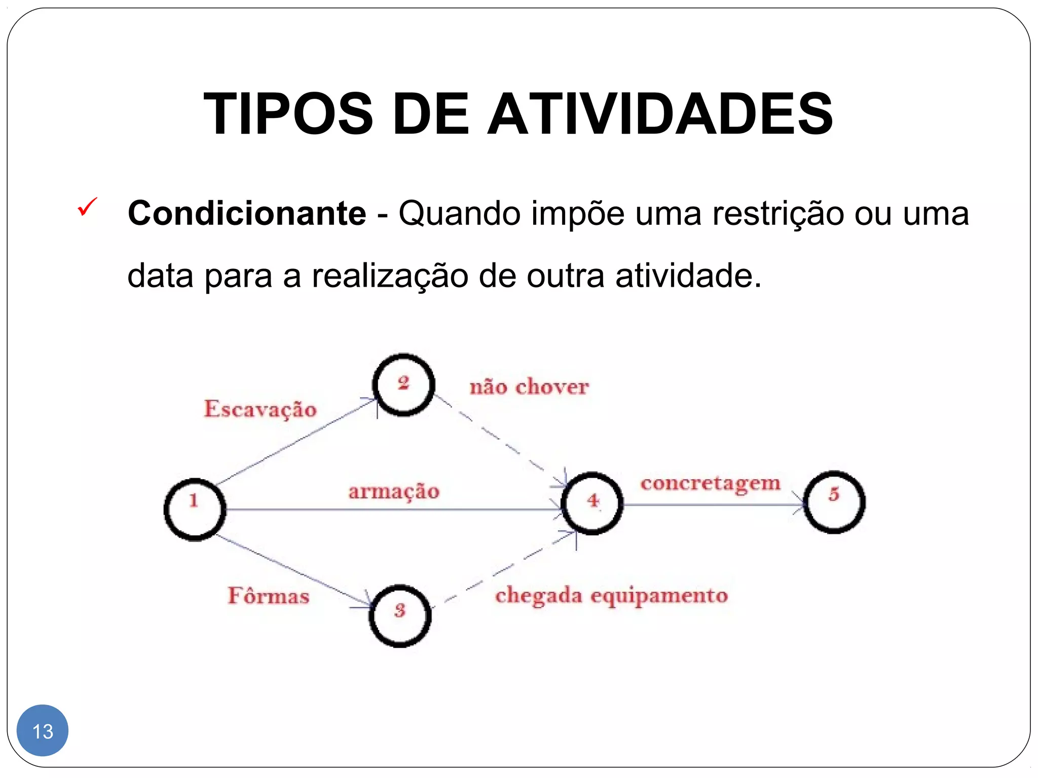 TIPOS DE ATIVIDADES 
13 
 Condicionante - Quando impõe uma restrição ou uma 
data para a realização de outra atividade. 
 