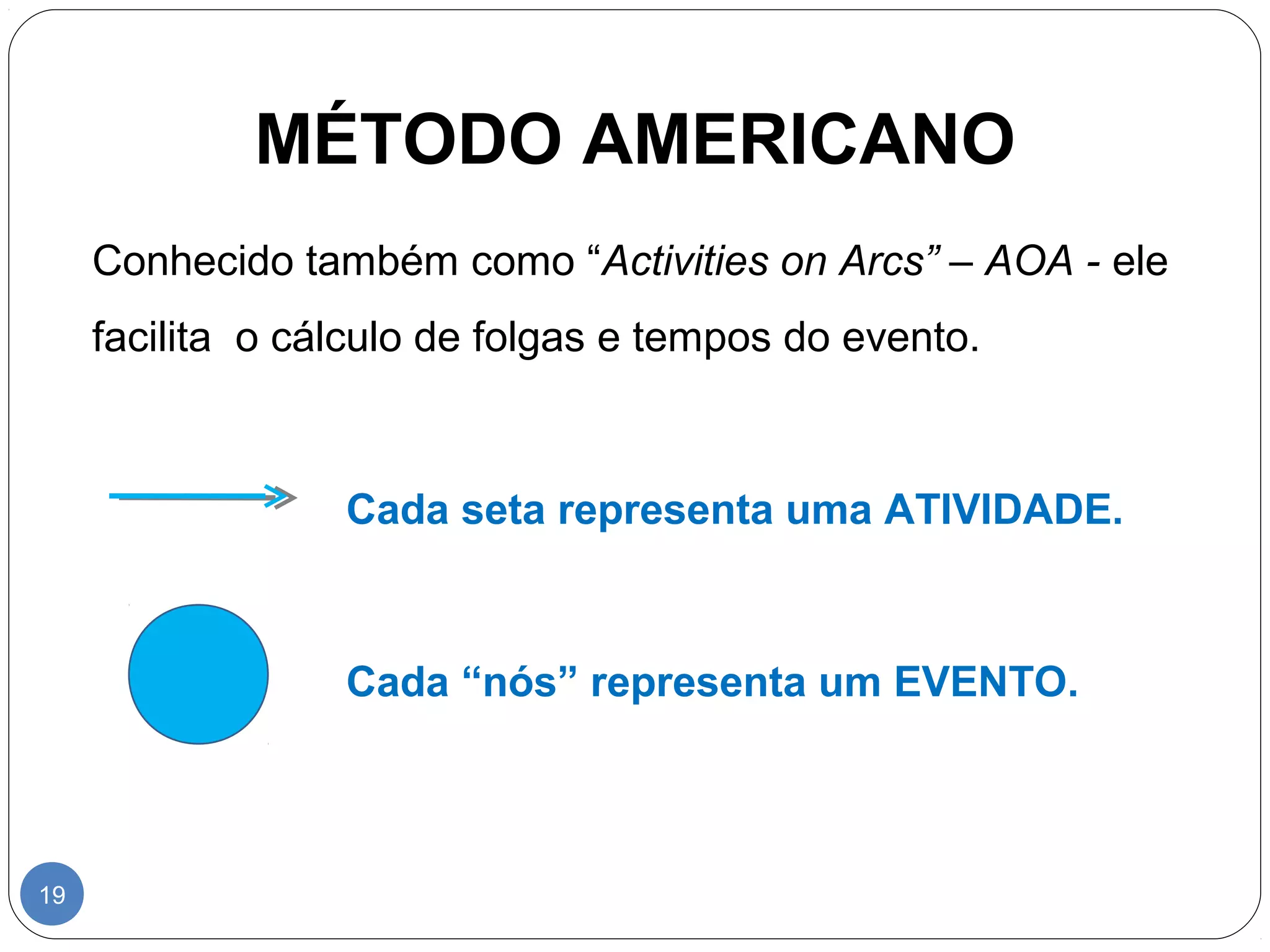 MÉTODO AMERICANO 
19 
Conhecido também como “Activities on Arcs” – AOA - ele 
facilita o cálculo de folgas e tempos do evento. 
Cada seta representa uma ATIVIDADE. 
Cada “nós” representa um EVENTO. 
 