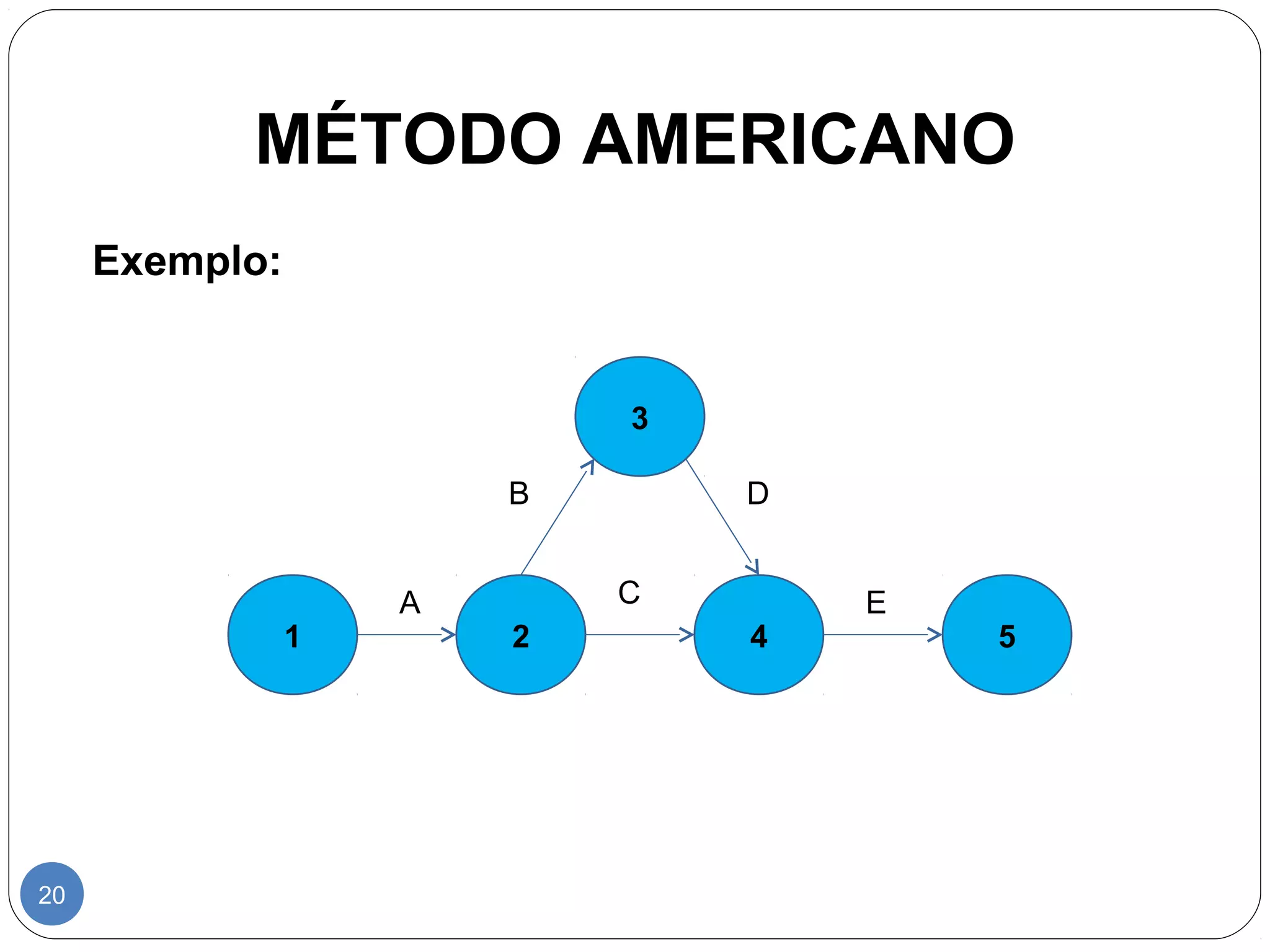 MÉTODO AMERICANO 
20 
Exemplo: 
1 
3 
2 4 5 
A 
B D 
C E 
 