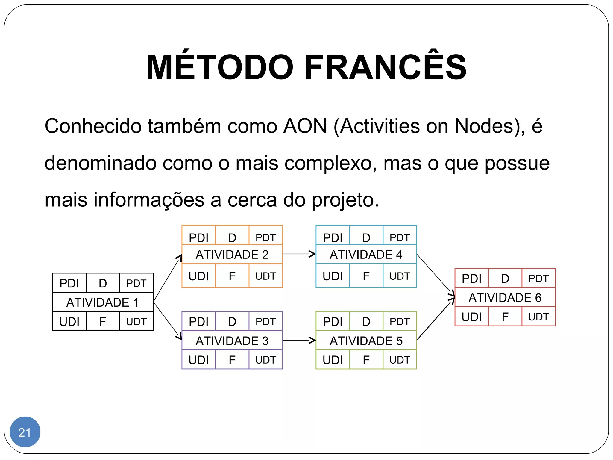MÉTODO FRANCÊS 
21 
Conhecido também como AON (Activities on Nodes), é 
denominado como o mais complexo, mas o que possue 
mais informações a cerca do projeto. 
PDI D PDT 
ATIVIDADE 1 
UDI F UDT 
PDI D PDT 
ATIVIDADE 2 
UDI F UDT 
PDI D PDT 
ATIVIDADE 3 
UDI F UDT 
PDI D PDT 
ATIVIDADE 4 
UDI F UDT 
PDI D PDT 
ATIVIDADE 5 
UDI F UDT 
PDI D PDT 
ATIVIDADE 6 
UDI F UDT 
 