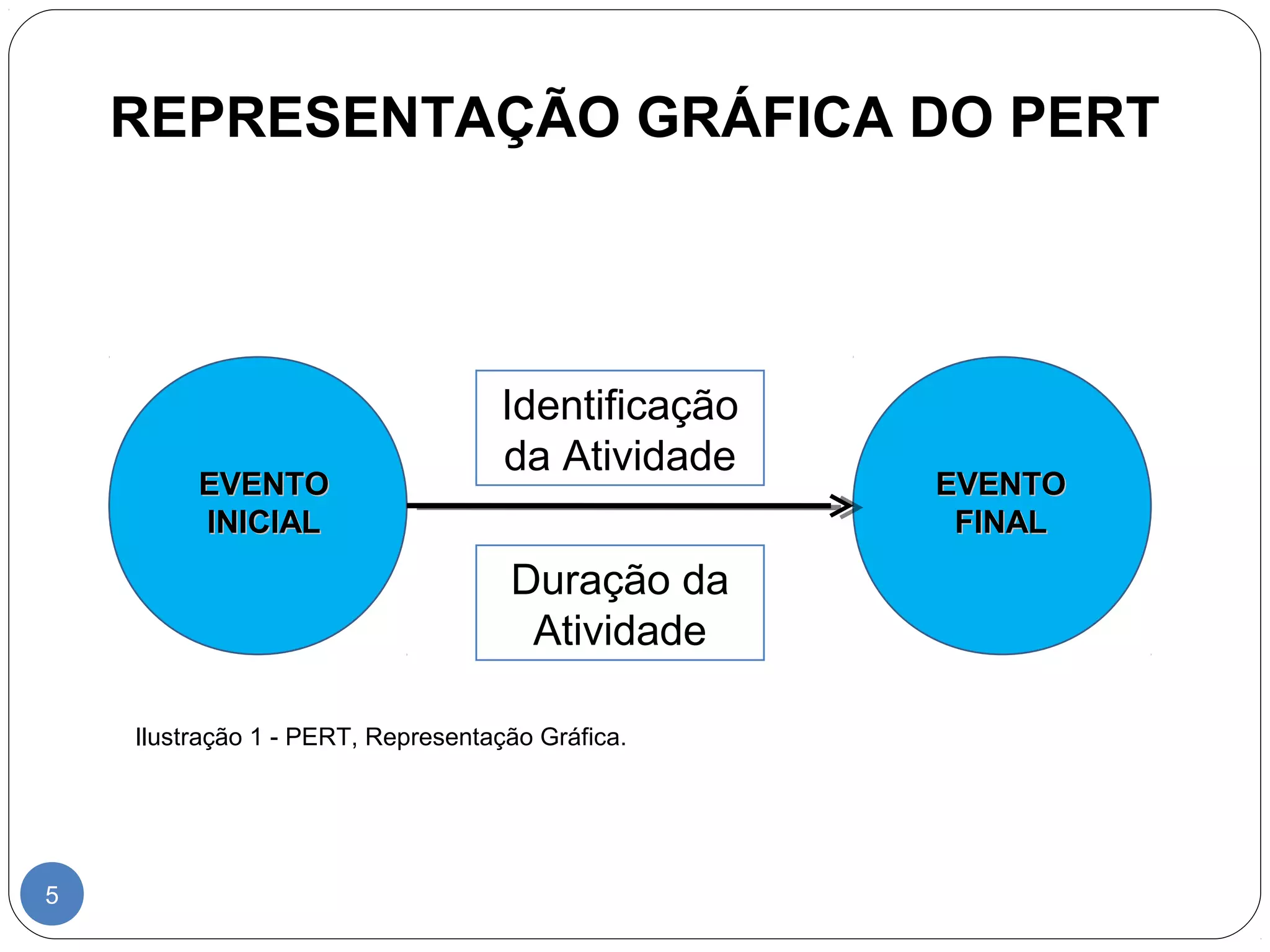 REPRESENTAÇÃO GRÁFICA DO PERT 
5 
EEVVEENNTTOO 
IINNIICCIIAALL 
EEVVEENNTTOO 
FFIINNAALL 
Identificação 
da Atividade 
Duração da 
Atividade 
Ilustração 1 - PERT, Representação Gráfica. 
 