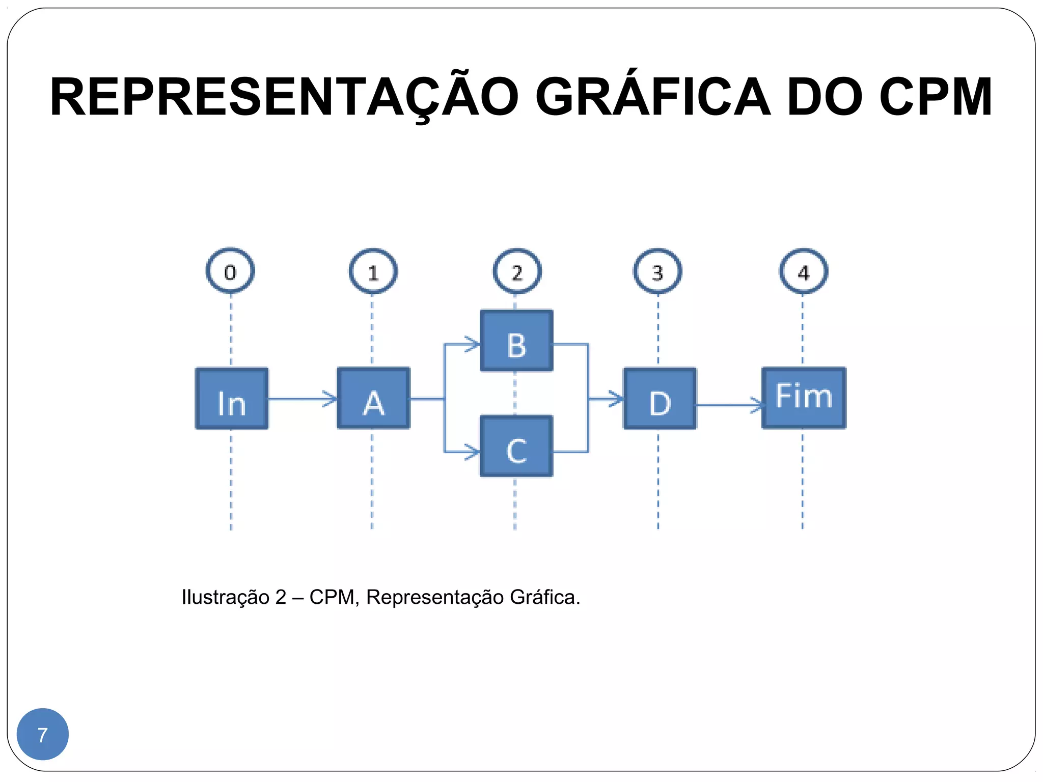REPRESENTAÇÃO GRÁFICA DO CPM 
7 
Ilustração 2 – CPM, Representação Gráfica. 
 