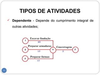 TIPOS DE ATIVIDADES 
11 
 Dependente - Depende do cumprimento integral de 
outras atividades; 
 