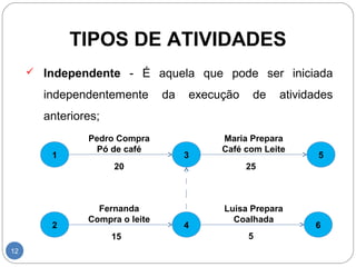TIPOS DE ATIVIDADES 
12 
 Independente - É aquela que pode ser iniciada 
independentemente da execução de atividades 
anteriores; 
Pedro Compra 
Pó de café 
Maria Prepara 
Café com Leite 
1 3 5 
20 25 
Luisa Prepara 
Coalhada 
Fernanda 
Compra o leite 
2 4 6 
15 5 
 