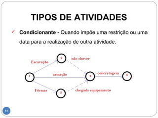 TIPOS DE ATIVIDADES 
13 
 Condicionante - Quando impõe uma restrição ou uma 
data para a realização de outra atividade. 
 