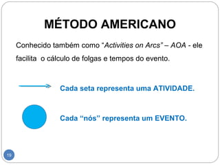 MÉTODO AMERICANO 
19 
Conhecido também como “Activities on Arcs” – AOA - ele 
facilita o cálculo de folgas e tempos do evento. 
Cada seta representa uma ATIVIDADE. 
Cada “nós” representa um EVENTO. 
 