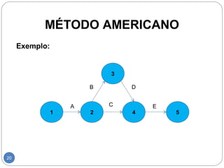 MÉTODO AMERICANO 
20 
Exemplo: 
1 
3 
2 4 5 
A 
B D 
C E 
 