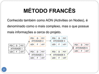 MÉTODO FRANCÊS 
21 
Conhecido também como AON (Activities on Nodes), é 
denominado como o mais complexo, mas o que possue 
mais informações a cerca do projeto. 
PDI D PDT 
ATIVIDADE 1 
UDI F UDT 
PDI D PDT 
ATIVIDADE 2 
UDI F UDT 
PDI D PDT 
ATIVIDADE 3 
UDI F UDT 
PDI D PDT 
ATIVIDADE 4 
UDI F UDT 
PDI D PDT 
ATIVIDADE 5 
UDI F UDT 
PDI D PDT 
ATIVIDADE 6 
UDI F UDT 
 