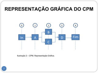 REPRESENTAÇÃO GRÁFICA DO CPM 
7 
Ilustração 2 – CPM, Representação Gráfica. 
 