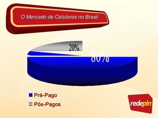 O Mercado de Celulares no Brasil 80% 20% 