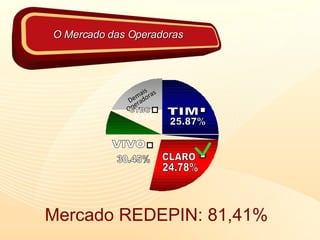 24.78% 25.87% 30.45% VIVO CLARO TIM Demais Operadoras O Mercado das Operadoras CTBC 0.31% Mercado REDEPIN: 81,41% 