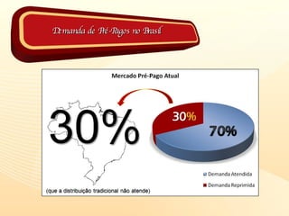 Demanda de Pré-Pagos no Brasil 