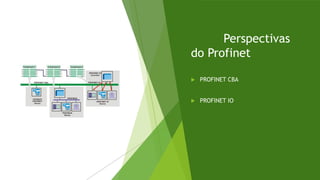 Perspectivas
do Profinet
 PROFINET CBA
 PROFINET IO
 