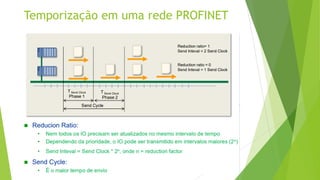 Temporização em uma rede PROFINET
 