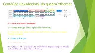 Conteúdo Hexadecimal do quadro ethernet
1º
1º - Fonte e destino da mensagem.
2º - Campo Ethertype (indica o protocolo transmitido).
3º - Frame ID, este campo indica o tipo de Profinet e o tipo de mensagem
Profinet trafegada.
4º - Dados de Processo.
5º - Contador de Ciclos.
6º - Bytes de Status dos dados e da transferência (Importantes para detectar
se há problemas na comunicação Profinet)
2º 3º
4º 5º 6º
 