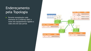 Endereçamento
pela Topologia
 Durante energização cada
elemento lê o endereço MAC e
nome dos equipamentos ligados a
cada uma de suas portas
 