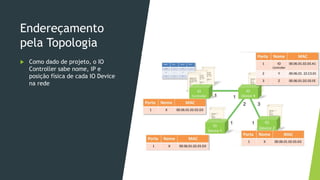 Endereçamento
pela Topologia
 Como dado de projeto, o IO
Controller sabe nome, IP e
posição física de cada IO Device
na rede
 
