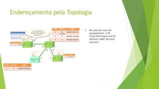 Endereçamento pela Topologia
 No caso de troca de
equipamento, o IO
Controller busca nos IO
devices o MAC do novo
parceiro.
 
