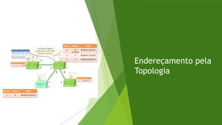 Endereçamento pela
Topologia
 