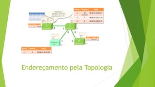 Endereçamento pela Topologia
 