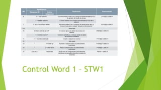 Control Word 1 – STW1
 