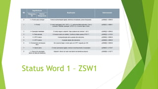 Status Word 1 – ZSW1
 