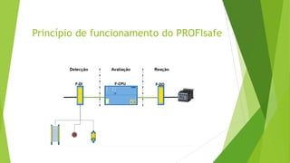 Princípio de funcionamento do PROFIsafe
 