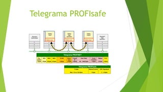 Telegrama PROFIsafe
 