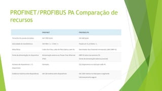 PROFINET/PROFIBUS PA Comparação de
recursos
 