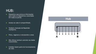 HUB:
 Dispositivo que envia as informações
para todos os dispositivos conectados
em todas as portas.
 Acesso ao cabo é compartilhado.
 Tambem chamado de Repetidor
multiporta.
 Filtra, regenera e retransmite o sinal.
 Não efetua nenhum controle nos dados
transmitidos.
 Colisões fazem parte do funcionamento
da rede.
 