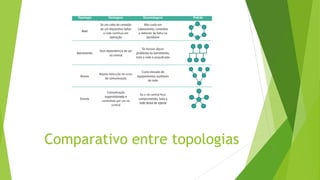 Comparativo entre topologias
 