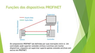 Funções dos dispositivos PROFINET
Os componentes PROFINET são definidos por suas interações entre si. Um
controlador pode suportar conexões cíclicas e acíclicas com muitos
dispositivos, enquanto um supervisor suporta apenas conexões acíclicas com
outros nós PROFINET.
 