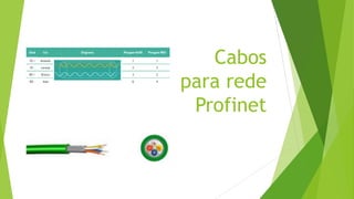 Cabos
para rede
Profinet
 