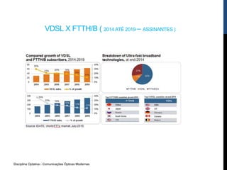 Disciplina Optativa - Comunicações Ópticas Modernas
VDSL X FTTH/B ( 2014 ATÉ 2019 – ASSINANTES )
 