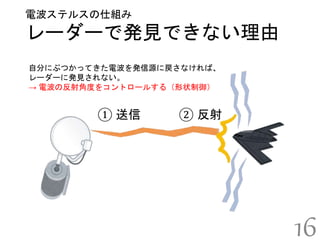 レーダーで発見できない理由
電波ステルスの仕組み
自分にぶつかってきた電波を発信源に戻さなければ、
レーダーに発見されない。
→ 電波の反射角度をコントロールする（形状制御）
16
① 送信 ② 反射
 
