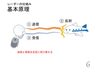 基本原理
レーダーの仕組み
① 送信
③ 受信
② 反射
送信と受信を交互に切り替える
6
 