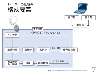 構成要素
レーダーの仕組み
アンテナ
送受切替 送信部 変調部
操作部 表示部
制御部
信号処理部
映像増幅検波周波数変
換・増幅
ペアリング・ヘディングパルス
トリガー信号
ビデオ信号
空中線部
参考: https://www.furuno.com/special/jp/radar/technology/ 7
 