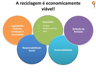 A reciclagem é economicamente
            viável!
 