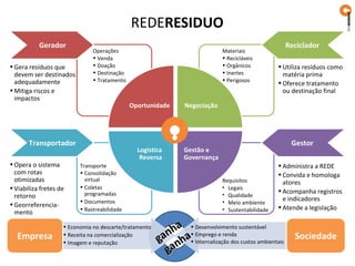 REDERESIDUO
           Gerador                                                                                  Reciclador
                               Operações                                     Materiais
                               • Venda                                       • Recicláveis
• Gera resíduos que            • Doação                                      • Orgânicos          • Utiliza resíduos como
  devem ser destinados         • Destinação                                  • Inertes              matéria prima
  adequadamente                • Tratamento                                  • Perigosos
                                                                                                  • Oferece tratamento
• Mitiga riscos e                                                                                   ou destinação final
  impactos
                                              Oportunidade      Negociação




       Transportador                                                                                  Gestor
                                                Logística      Gestão e
                                                 Reversa       Governança
• Opera o sistema         Transporte                                                              • Administra a REDE
  com rotas               • Consolidação                                                          • Convida e homologa
  otimizadas                virtual                                          Requisitos             atores
• Viabiliza fretes de     • Coletas                                          • Legais
                            programadas                                                           • Acompanha registros
  retorno                                                                    • Qualidade
                          • Documentos                                       • Meio ambiente
                                                                                                    e indicadores
• Georreferencia-                                                                                 • Atende a legislação
                          • Rastreabilidade                                  • Sustentabilidade
  mento

                                                             a • Desenvolvimento sustentável
                                                          nh a• Emprego e renda
                    • Economia no descarte/tratamento
  Empresa                                               ga nh • Internalização dos custos ambientais Sociedade
                    • Receita na comercialização
                    • Imagem e reputação
                                                          ga
 