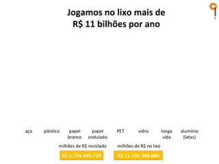 Jogamos no lixo mais de
                              R$ 11 bilhões por ano
R$ 2.751,25
                                    R$ 1.689,58
              R$ 560,50 R$ 560,00                 R$ 394,35 R$ 70,50                  R$ 549
                                                                         R$ 10

                                            -R$ 309,85-R$ 79,50 -R$ 35                  -R$ 10
                                   -R$ 724,11
                        -R$ 1.440,00
              -R$ 2.389,50




 -R$ 6.239,75
     aço        plástico      papel      papel        PET       vidro         longa    alumínio
                             branco    ondulado                                vida     (latas)
                       milhões de R$ reciclado        milhões de R$ no lixo

                           R$ 6.754.540.720           R$ 11.230.348.880
 