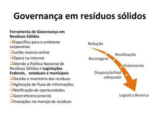 Governança em resíduos sólidos
Ferramenta de Governança em
Resíduos Sólidos
Específica para o ambiente
corporativo
Leilão reverso online
Opera na internet
Atende a Política Nacional de
Resíduos Sólidos e Legislações
Federais, estaduais e municipais
Gestão e inventário dos resíduos
Agilização do fluxo de informações
Notificação de oportunidades
Georreferenciamento
Inovações no manejo de resíduos
 