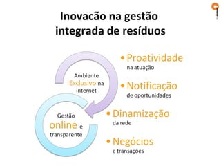Inovacão na gestão
integrada de resíduos
 